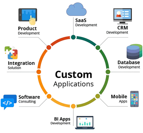 Custom Software Development